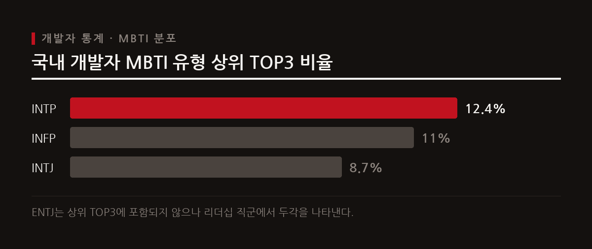 이 도표는 프로그래머스 설문조사에서 나타난 국내 개발자 MBTI 유형 상위 TOP3 비율을 보여주며, 개발자 집단에서는 IN 유형이 높은 비중을 차지한다.