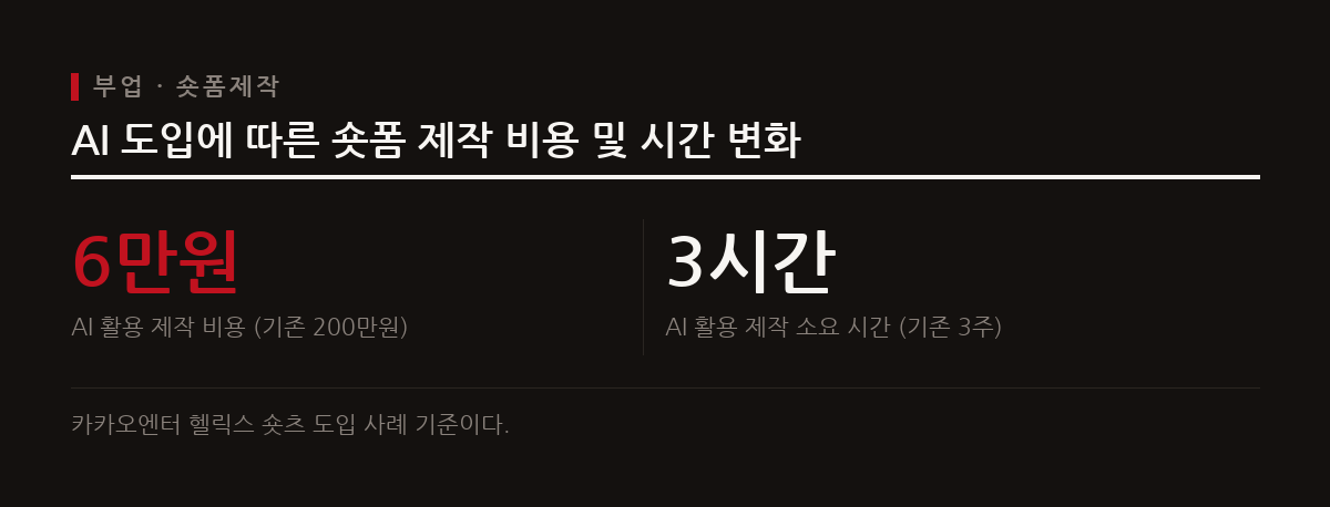 스마트폰과 AI 기술의 발전으로 직장인도 손쉽게 숏폼 영상을 제작할 수 있는 환경이 조성되었다.