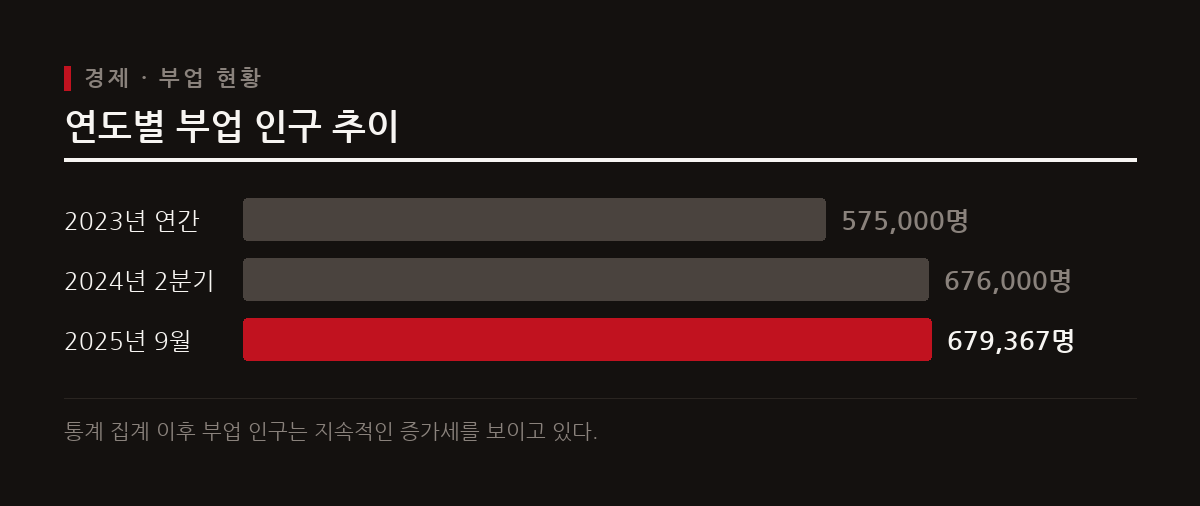 고물가와 경제적 필요성으로 인해 부업에 종사하는 직장인이 꾸준히 증가하여 2025년 9월 기준 67만 명을 넘어섰다.