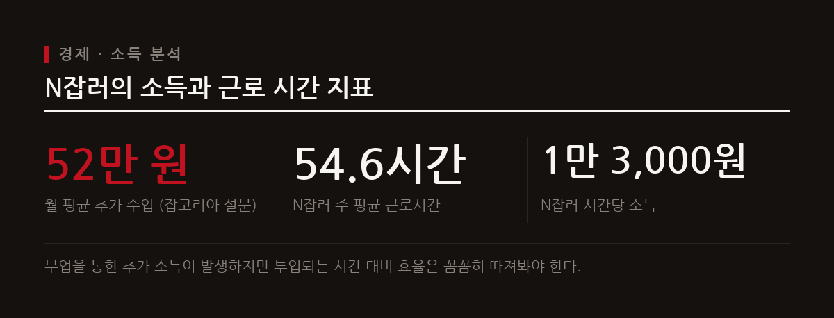 부업으로 얻는 수입은 월 평균 50만 원대에서 다양하지만, 전체 근로 시간이 크게 늘어나 시간당 소득은 오히려 낮아지는 경향이 있다.