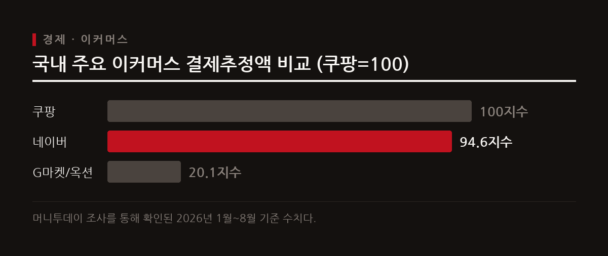 쿠팡 결제추정액을 지수 100으로 둘 때 네이버 쇼핑은 94.6을 기록하며 국내 이커머스 시장에서 강력한 양강 구도를 형성하고 있다.