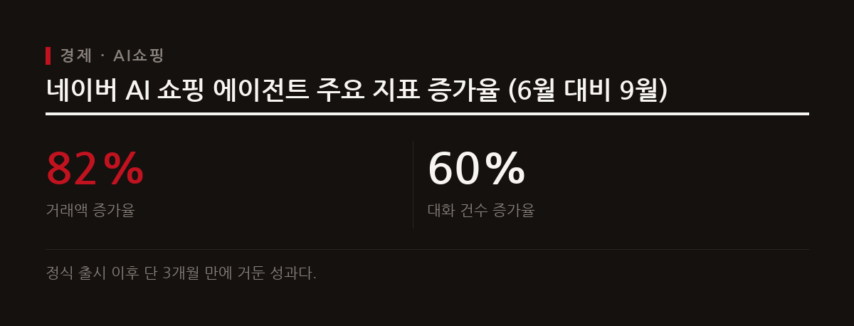 네이버 AI 쇼핑 에이전트는 정식 출시 이후 3개월 만에 거래액이 82% 증가하며 빠른 성장세를 증명하고 있다.