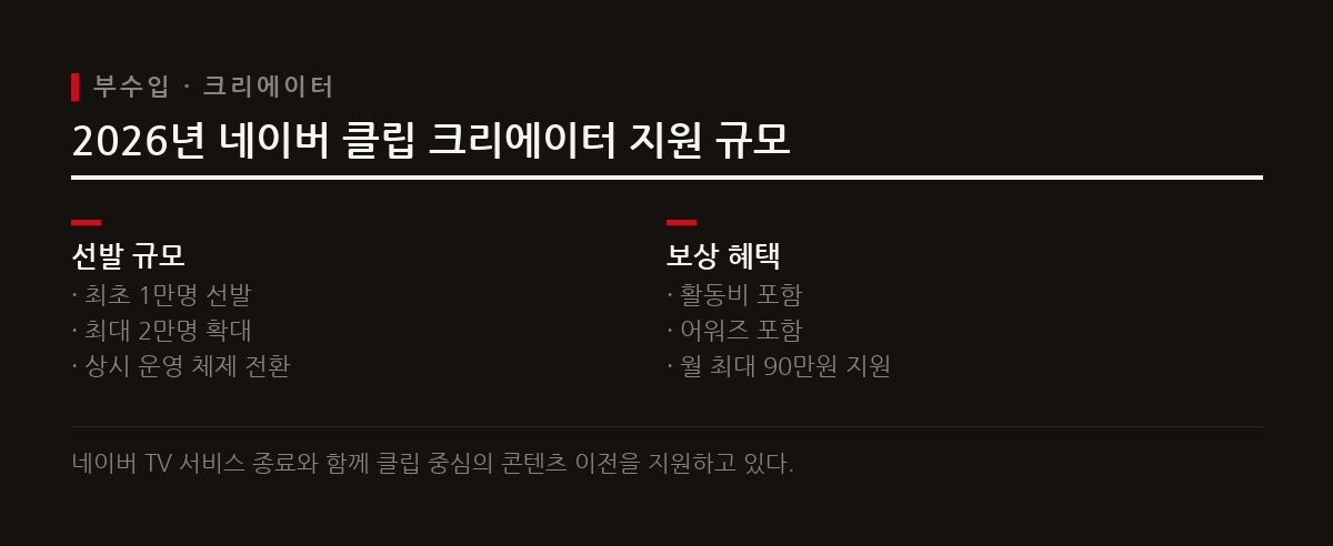 네이버는 숏폼 생태계를 강화하기 위해 클립 크리에이터를 최초 1만 명에서 최대 2만 명 규모로 확대 선발한다.