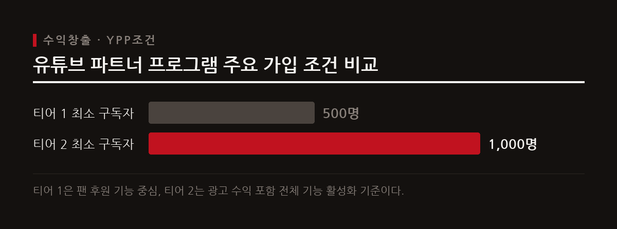 팬 후원 기능과 광고 수익 활성화를 위해서는 구독자와 시청 시간 또는 쇼츠 조회수 기준을 충족해야 한다.