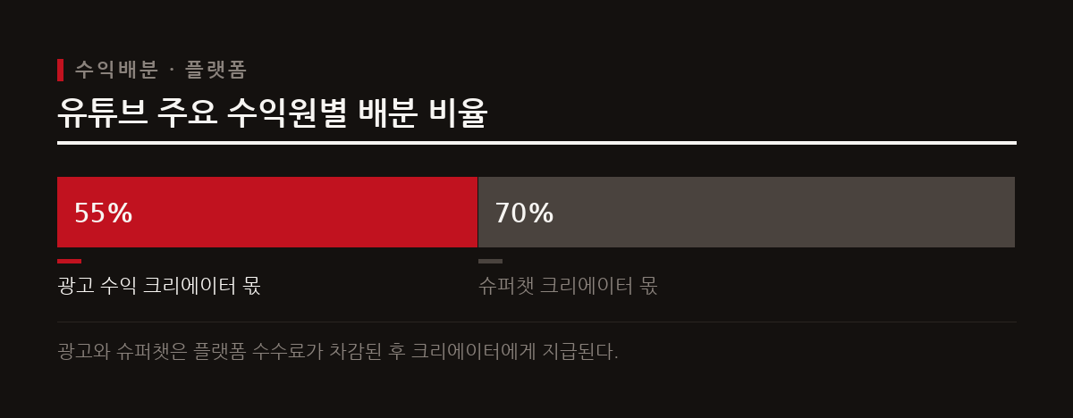 광고와 슈퍼챗은 플랫폼과 수익을 나누고, 협찬 수익은 전액 크리에이터의 몫이 된다.