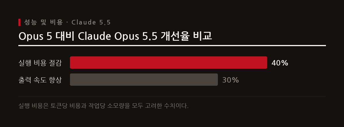 이 도표는 기존 Opus 5 모델 대비 Claude Opus 5.5의 실행 비용 절감률과 출력 속도 향상 비율을 보여준다.