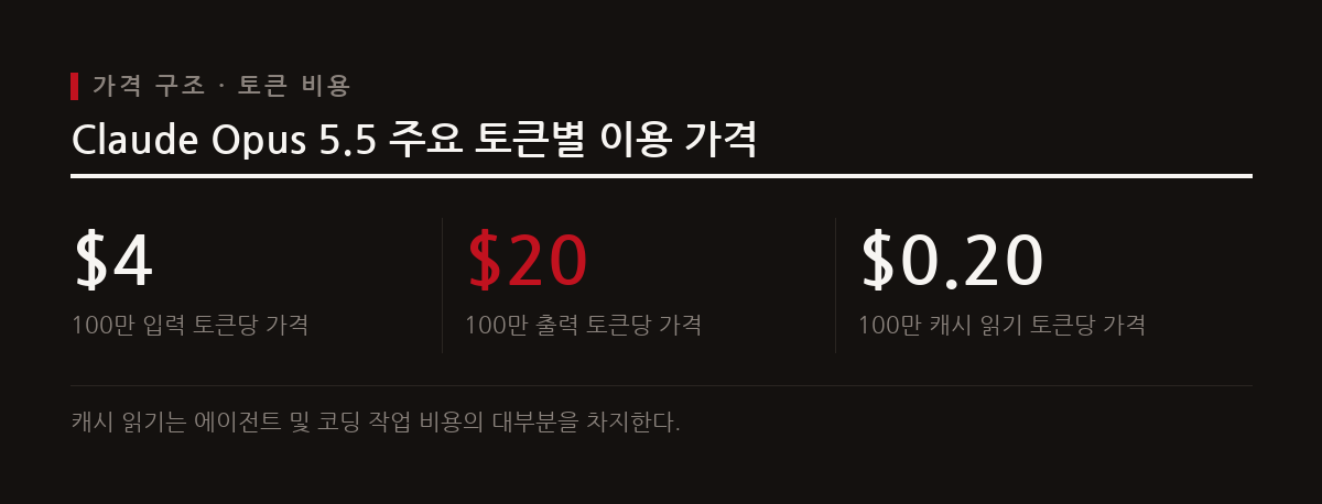 이 도표는 Claude Opus 5.5의 입력 토큰, 출력 토큰, 캐시 읽기 토큰당 가격 구조를 보여준다.