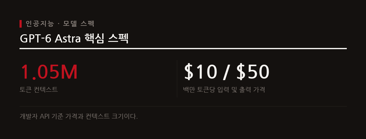 GPT-6 Astra는 백만 토큰이 넘는 컨텍스트와 다단계 추론 능력을 갖춘 에이전트형 AI 모델이다.