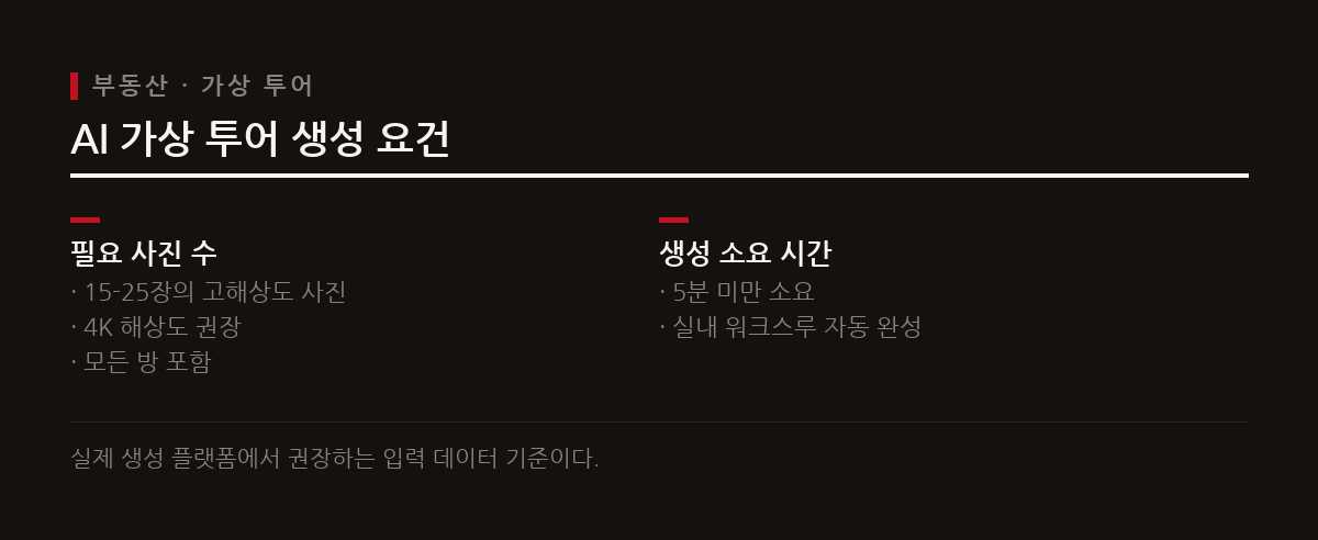 현실적인 부동산 가상 투어는 고해상도 사진과 평면도를 바탕으로 몇 분 만에 자동 생성된다.