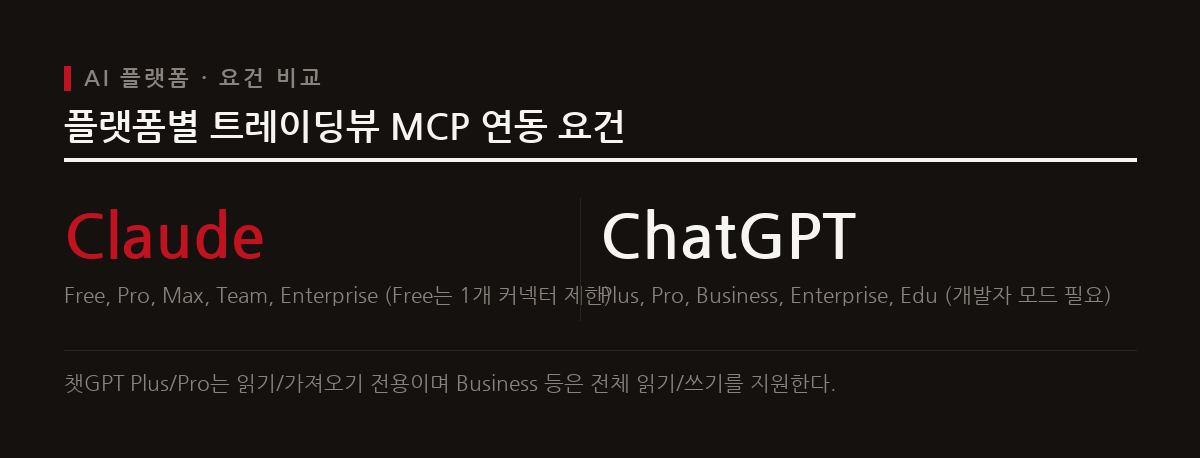 이 도표는 클로드와 챗GPT에서 트레이딩뷰 MCP 서버를 연결하기 위한 지원 요금제와 필요 조건을 보여준다.