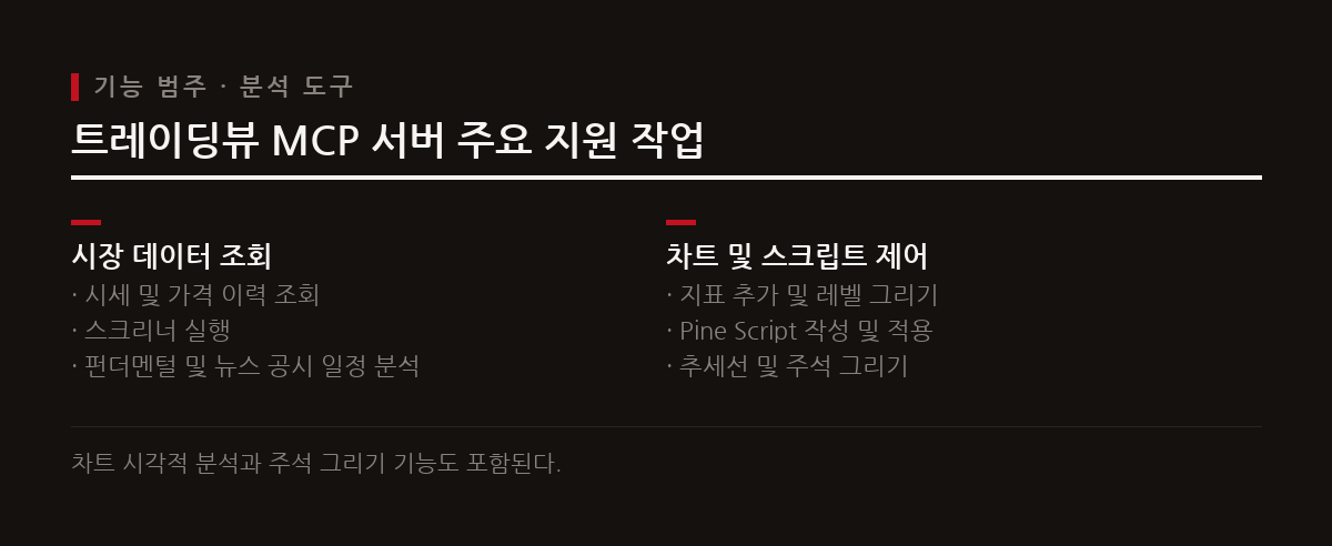 이 도표는 트레이딩뷰 MCP 서버를 통해 대화형으로 처리할 수 있는 주요 기능 영역을 보여준다.