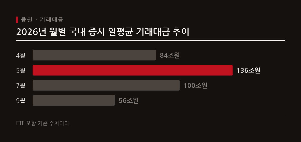이 도표는 2026년 상반기부터 하반기까지의 국내 증시 일평균 거래대금 추이를 보여준다.