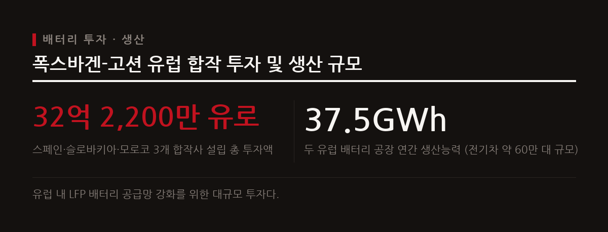 폭스바겐과 고션은 유럽에 LFP 배터리 생산 기지를 구축하기 위해 총 32억 2,200만 유로를 투자한다.