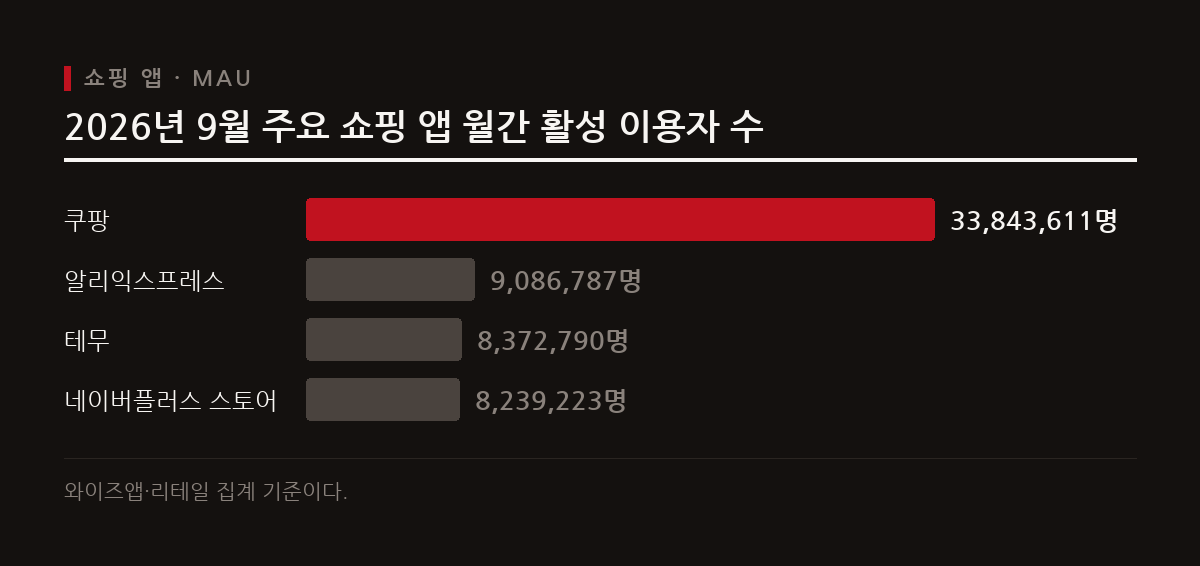 이 도표는 2026년 9월 주요 쇼핑 앱의 월간 활성 이용자 수 비교를 보여준다.