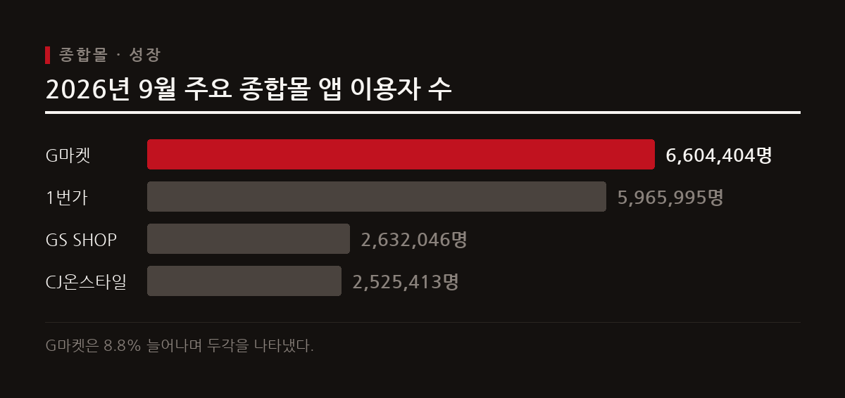 이 도표는 2026년 9월 종합몰 앱 중 높은 성장률을 기록한 G마켓과 주요 유통 앱들의 이용자 규모를 보여준다.