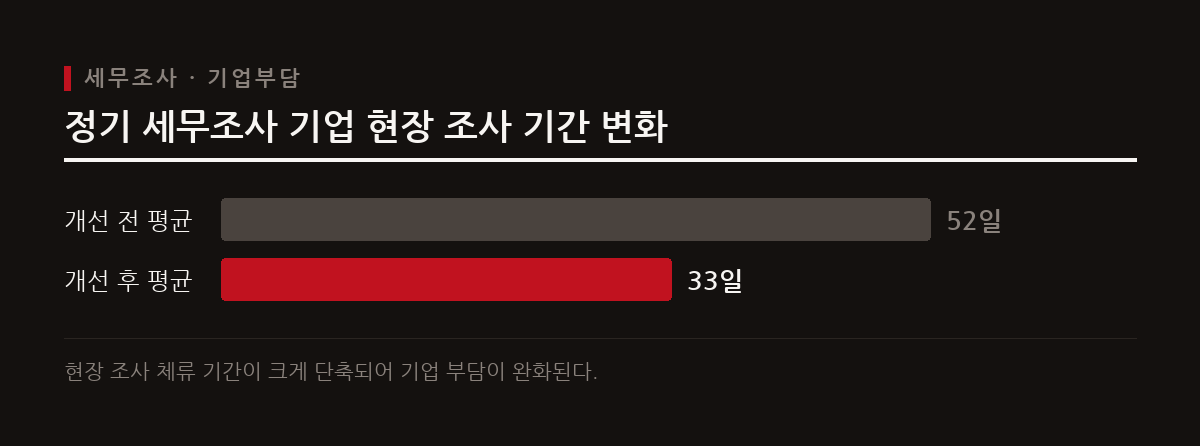 국세청은 정기 세무조사 시 기업 현장 조사 기간을 평균 52일에서 33일로 단축하여 납세자 부담을 줄인다.