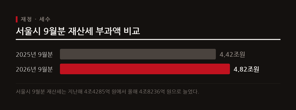 올해 국세수입이 역대 최대를 기록할 것으로 전망되는 가운데 서울시 9월분 재산세도 전년 대비 증가했다.
