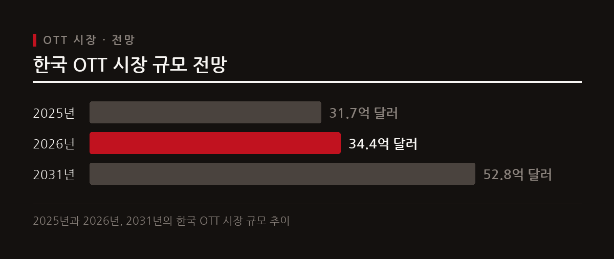 인터넷과 스마트기기의 발달로 국내외 OTT 시장은 가파른 성장을 거듭하고 있으며, 한국 OTT 시장 규모는 2026년 34억 4천만 달러에 이를 것으로 전망된다.