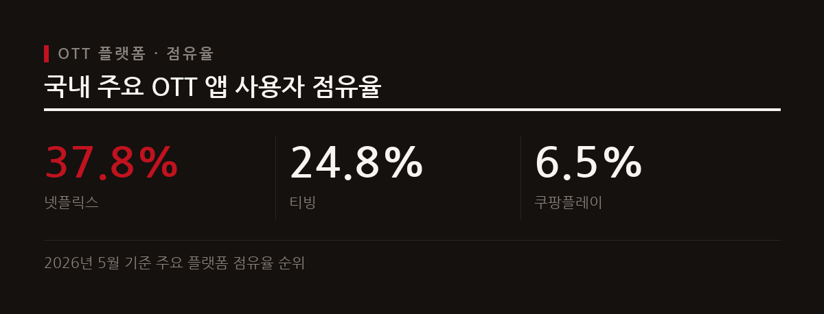 2026년 5월 기준 국내 OTT 앱 시장은 넷플릭스가 37.8%로 선두를 지키는 가운데 티빙과 쿠팡플레이 등이 뒤를 쫓고 있다.