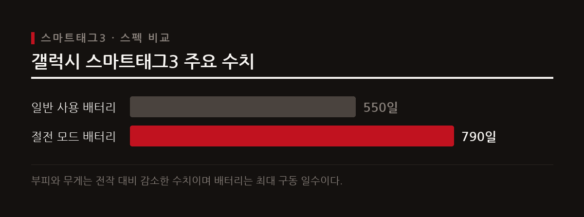 삼성전자가 공개한 갤럭시 스마트태그3는 전작보다 부피와 무게를 줄이고 배터리 성능을 대폭 강화했다.