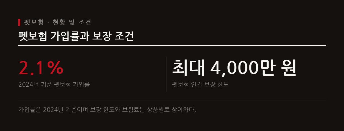 2024년 기준 국내 펫보험 가입률은 2.1퍼센트로 주요국에 비해 여전히 낮은 수준을 기록하고 있다.