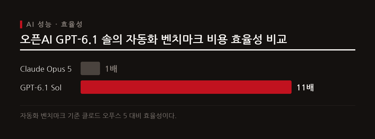 구글, 오픈AI, 앤트로픽 등이 신형 모델을 발표하며 코딩 성능과 비용 효율성 경쟁을 본격화하고 있다.