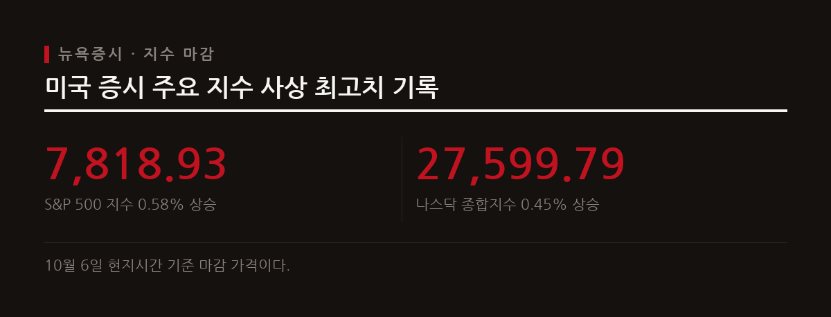 미국 뉴욕증시에서 S&P 500 지수와 나스닥 종합지수가 기업 3분기 실적 기대감과 AI 기술주 강세에 힘입어 사상 최고치를 경신했다.