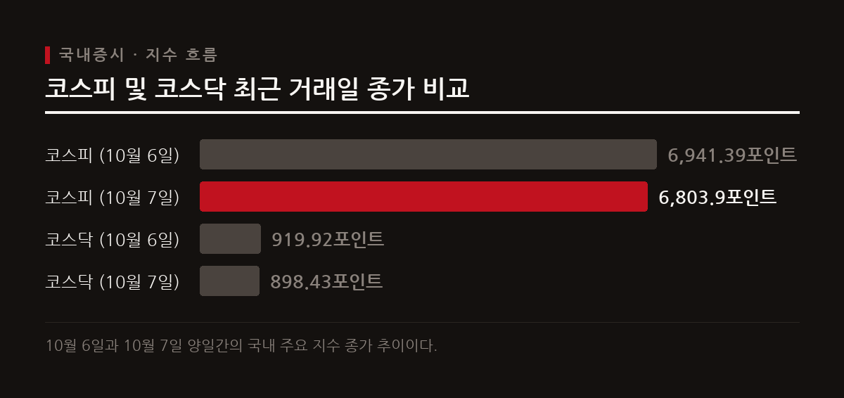 국내 증시에서 코스피는 외국인 순매도로 7000선을 내주며 이틀 연속 하락했고, 코스닥은 900선을 돌파한 후 조정을 받았다.