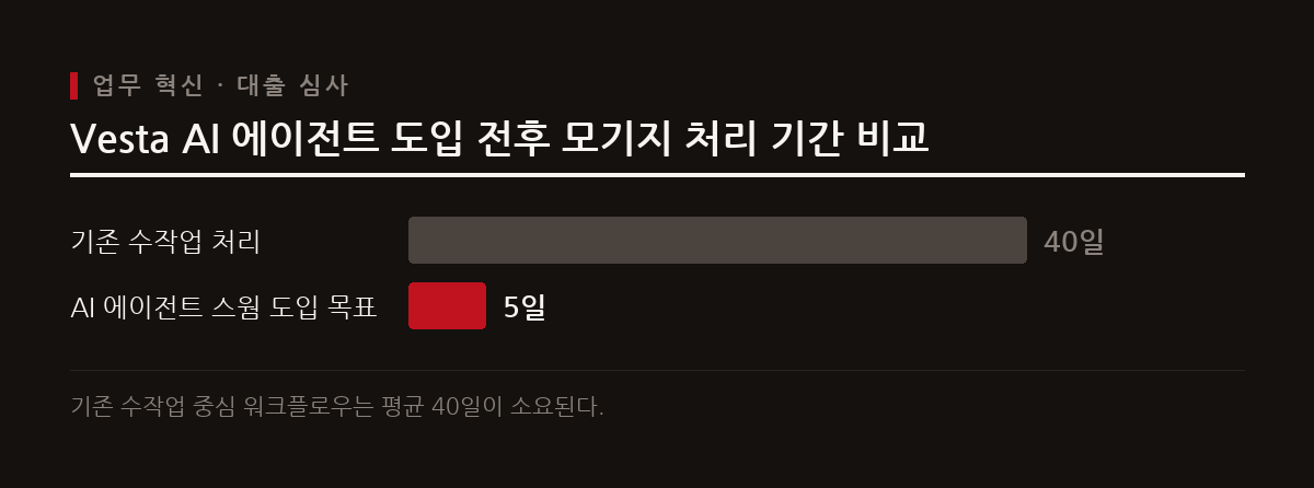 도표는 모기지 기술 스타트업 Vesta가 자율 AI 에이전트 스웜을 도입하여 대출 심사 소요 기간을 단축한 목표를 보여준다.