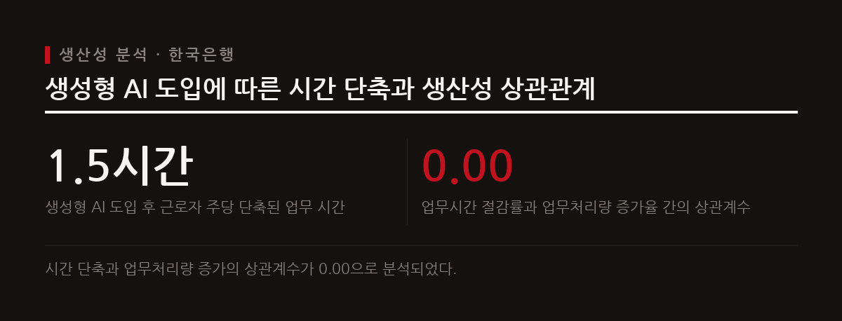 도표는 AI 도입으로 근로자의 주당 업무 시간이 단축되었음에도 실질적인 생산성 향상으로 직결되지 않은 상황을 보여준다.
