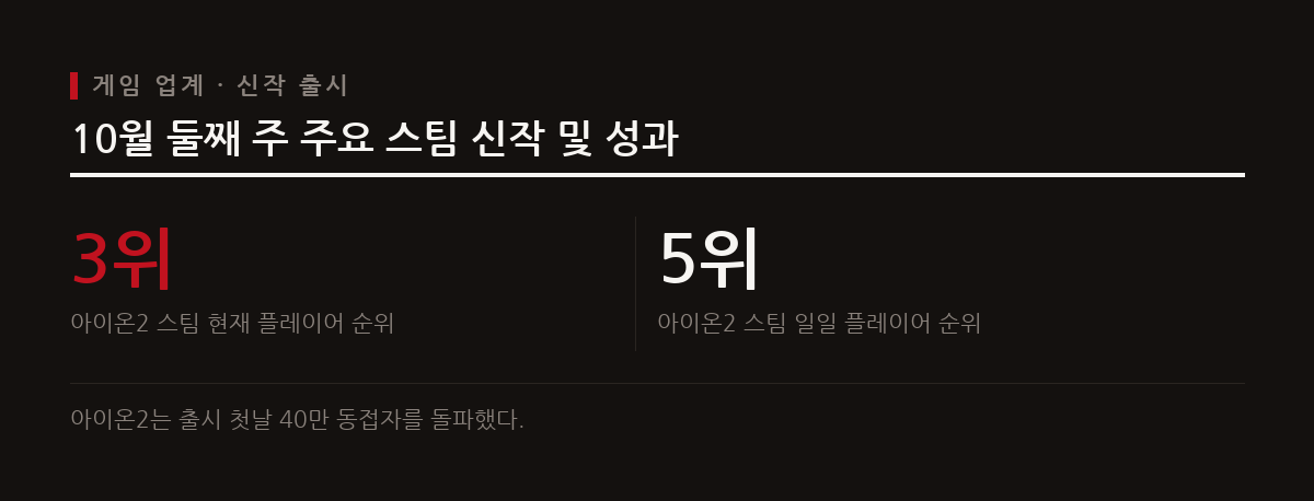 2026년 10월 둘째 주 PC 게임 시장은 아이온2와 스타워즈: 갤럭틱 레이서 등 대형 신작들의 출시와 차트 진입으로 뜨겁다.