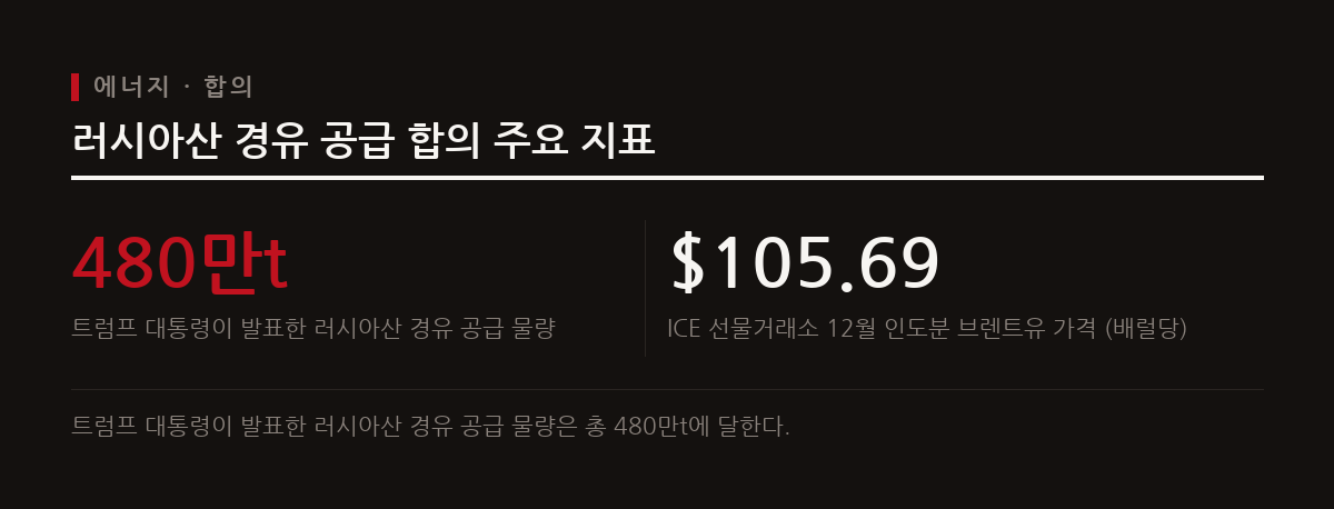 미국과 러시아가 러시아산 경유 공급에 합의하면서 국제사회의 제재 기조를 두고 갈등이 빚어지고 있다.