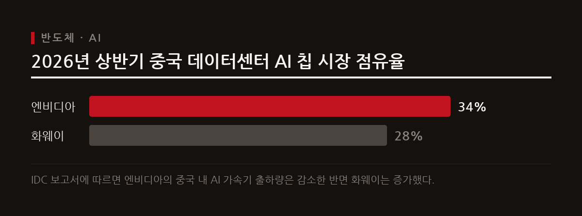 미국의 대중국 규제에도 중국산 희토류 의존도가 높으며, 중국 AI 칩 시장에서 화웨이가 엔비디아를 빠르게 추격하고 있다.