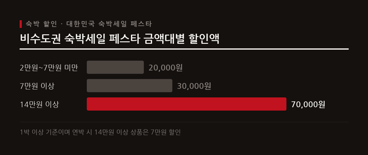 비수도권 숙박할인권은 금액대별로 차등 적용되며 섬 지역은 별도의 할인 혜택이 제공된다.