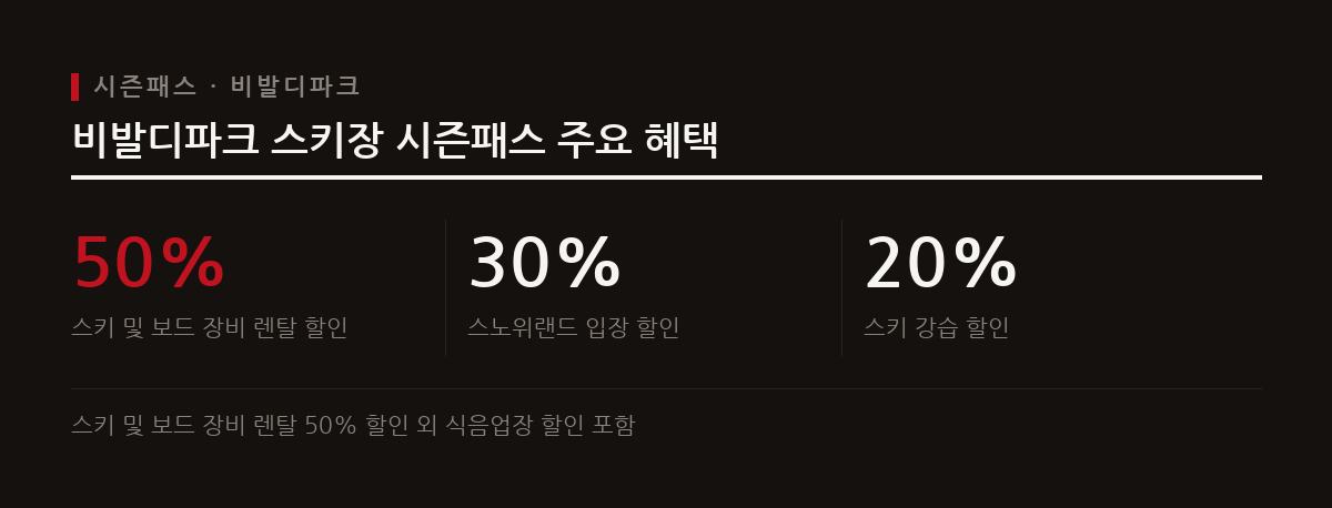 가을 캠핑 축제와 박람회 개최에 이어 겨울 시즌을 대비한 스키장 시즌패스 판매도 시작되었다.
