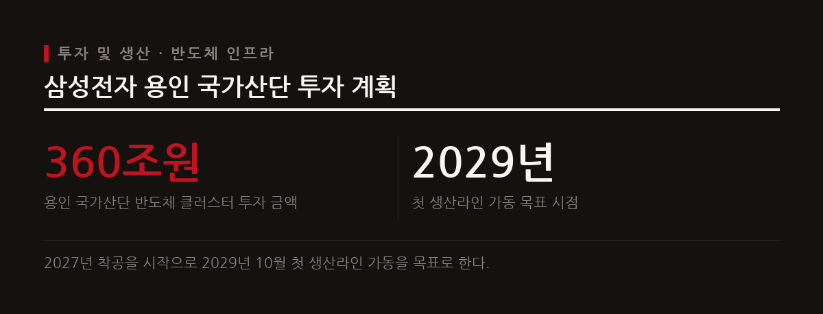 삼성전자는 SEDEX 2026에서 HBM4E와 PIM 등 혁신 솔루션을 공개하고 용인 국가산단에 360조원을 투입하는 대규모 클러스터 조성을 진행하고 있다.