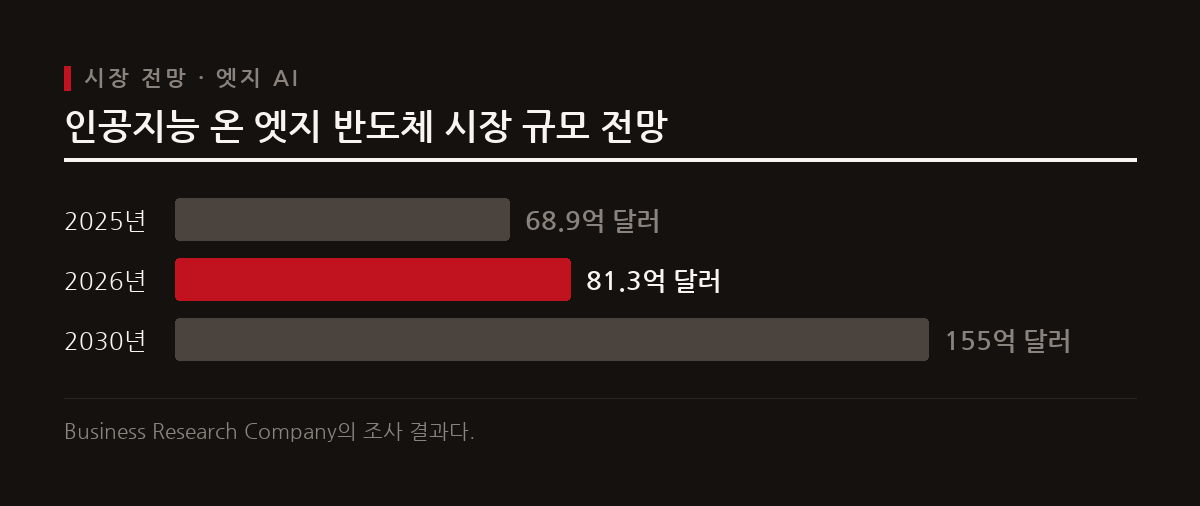 엣지 AI 반도체 시장은 연평균 17.9%의 높은 성장률을 보이며, 모빌린트의 NPU 등 저전력 고효율 칩이 인프라 효율성을 높이고 있다.