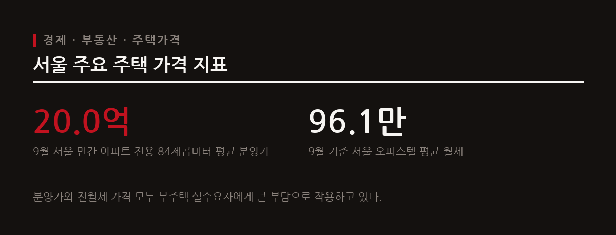 2026년 10월 현재 서울 아파트 매매가격은 87주 연속 상승했으며, 전용 84제곱미터 평균 분양가가 20억원을 돌파하고 전월세 가격도 가파르게 오르고 있다.