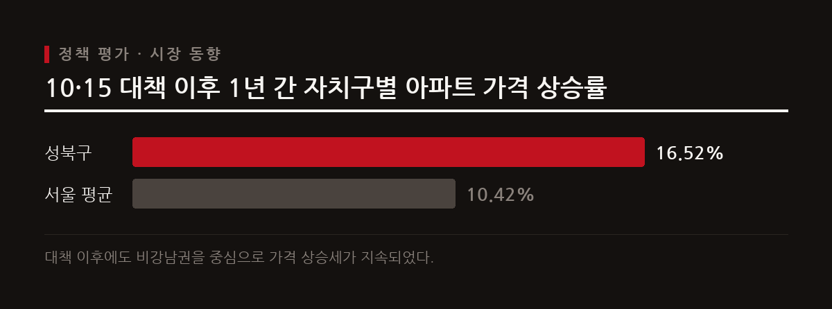 10·15 부동산 대책 시행 이후 1년간 서울 아파트 매매가격은 대책 직전 대비 10% 이상 상승했으나, 거래량은 큰 폭으로 감소했다.