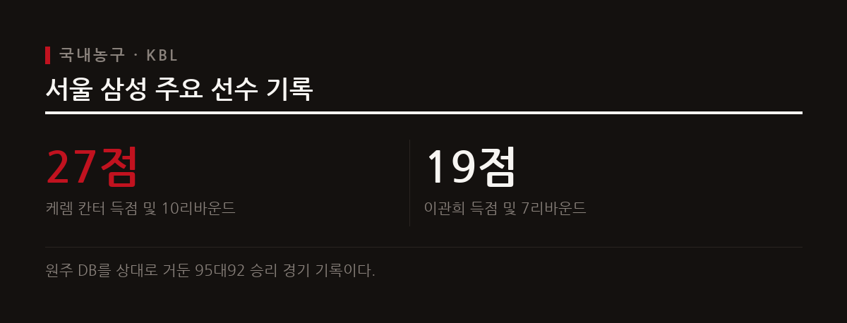 만년 하위권에 머물던 서울 삼성 썬더스가 원주 DB를 꺾고 개막 5연승을 달리며 단독 선두에 올랐다.