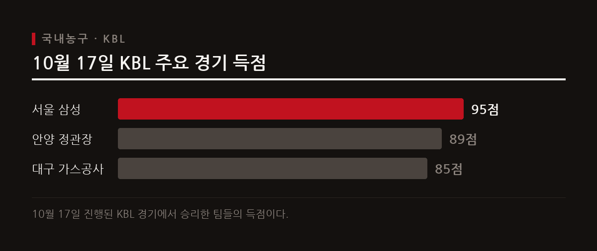 안양 정관장과 대구 한국가스공사도 각각 수원 KT와 창원 LG를 제압하고 승리를 거뒀다.