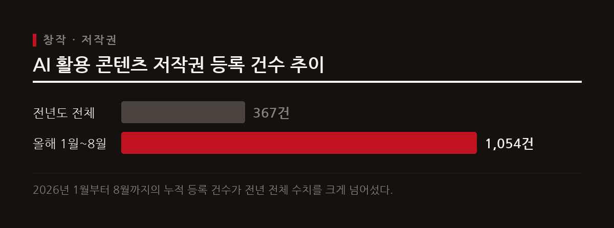 한국저작권위원회에 접수된 AI 활용 콘텐츠 등록 건수가 2026년 1월부터 8월까지 1054건을 기록했다.