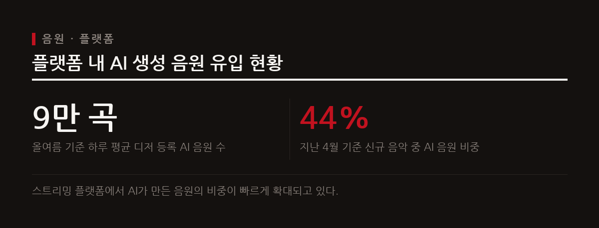 글로벌 음원 스트리밍 플랫폼에 하루 평균 수만 곡의 AI 생성 음원이 등록되며 전체 신규 음원의 상당 부분을 차지하고 있다.