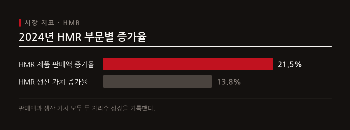 2024년 HMR 제품 판매액은 전년 대비 21.5% 증가한 45억 달러를 기록하며 생산 가치도 함께 상승했다.