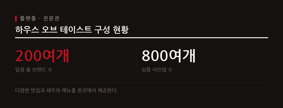 쿠팡 로켓프레시는 미식 전문관을 통해 200여개 브랜드의 상품 800여개를 선보이며 선택의 폭을 넓힌다.