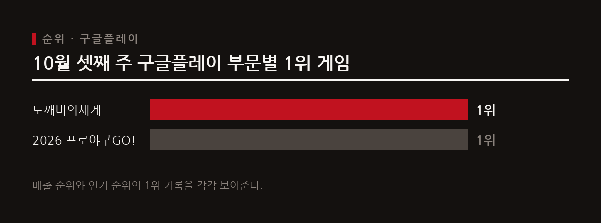 2026년 10월 셋째 주 구글플레이에서 도깨비의세계가 매출 1위를 기록하고 2026 프로야구GO가 인기 1위에 올랐다.