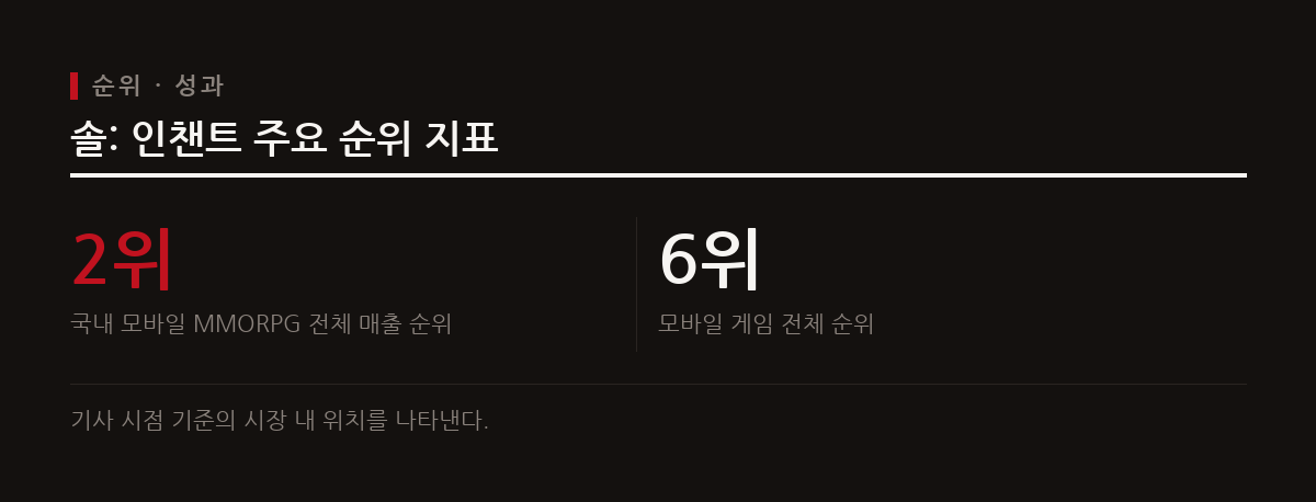 솔: 인챈트가 국내 모바일 MMORPG 매출 2위와 전체 게임 6위에 진입하며 주요 신작들과 함께 성과를 거두고 있다.