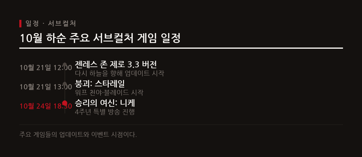 젠레스 존 제로의 3.3 버전 업데이트와 붕괴 스타레일의 픽업이 시작되며 니케는 4주년 방송을 앞두고 있다.