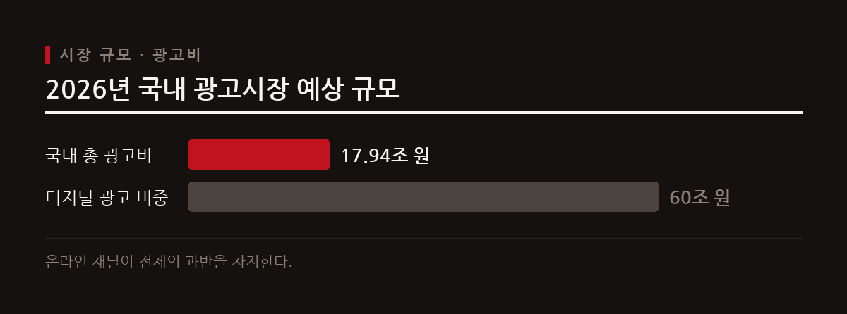 2026년 국내 총 광고비는 17조 9400억 원 규모로 예상되며 전체의 약 60%를 온라인 광고가 차지한다.