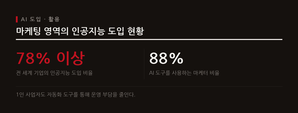 전 세계 기업의 78% 이상이 마케팅 성과와 투자 대비 수익을 높이기 위해 인공지능을 도입했다.